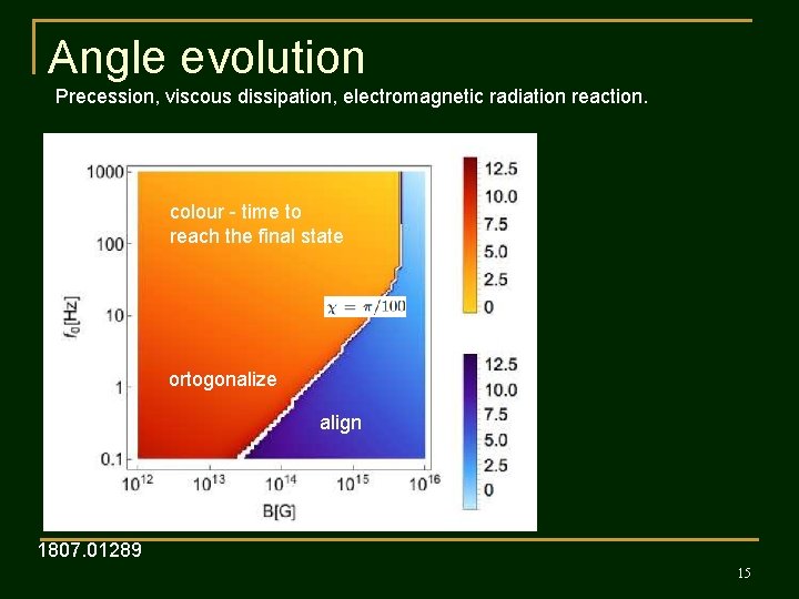 Angle evolution Precession, viscous dissipation, electromagnetic radiation reaction. colour - time to reach the