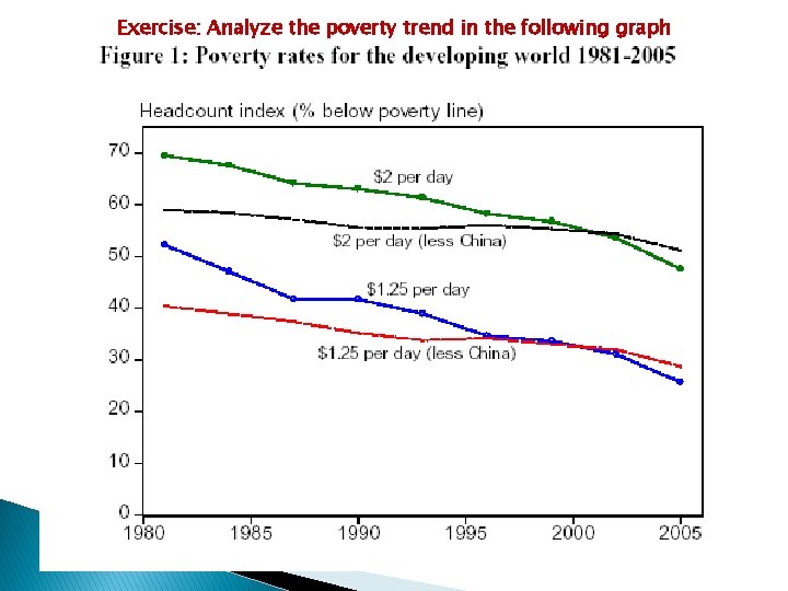 Exercise: Analyze the poverty trend in the following graph 