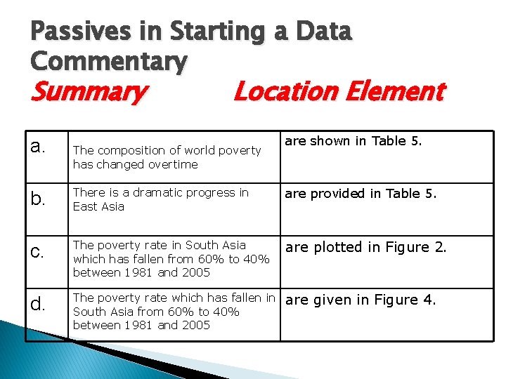 Passives in Starting a Data Commentary Summary a. Location Element The composition of world