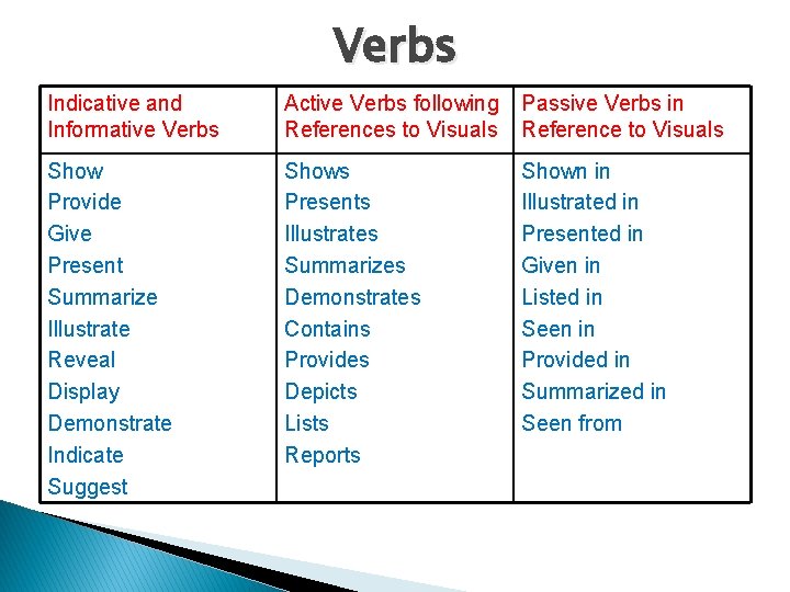 Verbs Indicative and Informative Verbs Active Verbs following References to Visuals Passive Verbs in