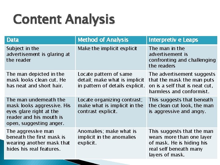 Content Analysis Data Method of Analysis Interpretiv e Leaps Subject in the advertisement is