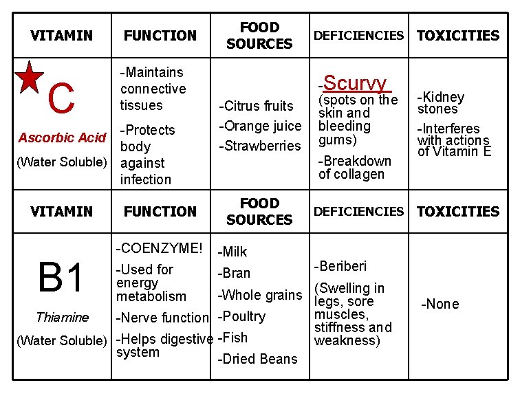 VITAMIN C FUNCTION -Maintains connective tissues -Protects body (Water Soluble) against infection Ascorbic Acid