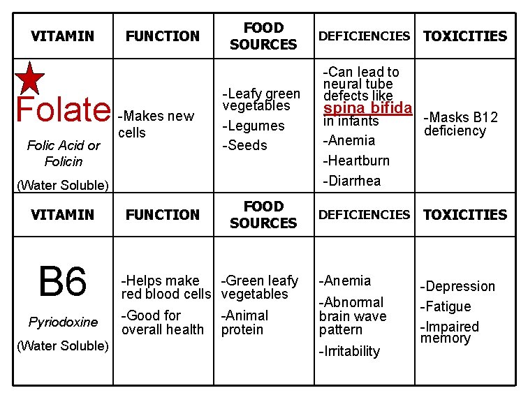 VITAMIN Folate Folic Acid or Folicin FUNCTION -Makes new cells FOOD SOURCES -Leafy green