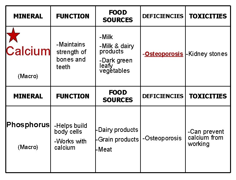MINERAL Calcium FUNCTION FOOD SOURCES DEFICIENCIES TOXICITIES -Maintains strength of bones and teeth -Milk