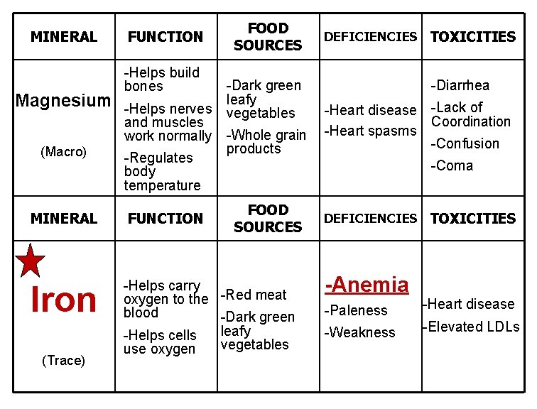 MINERAL Magnesium FUNCTION -Helps build bones -Helps nerves and muscles work normally (Macro) -Regulates