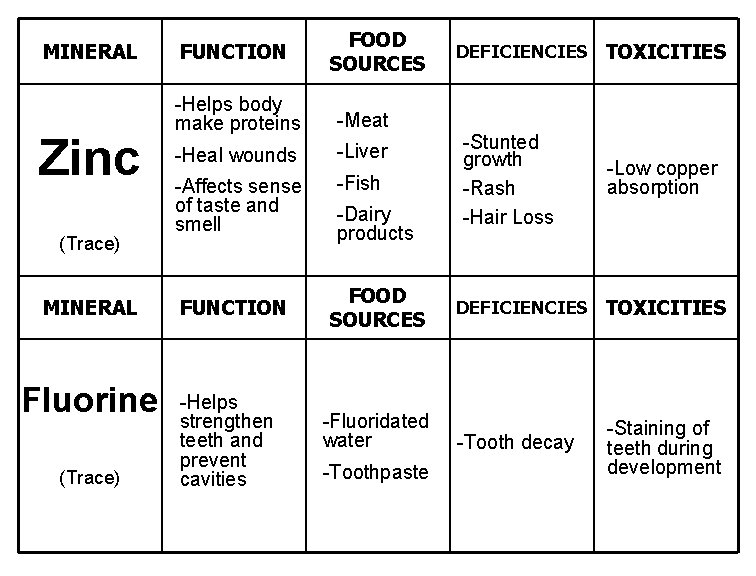 MINERAL Zinc (Trace) MINERAL Fluorine (Trace) FUNCTION FOOD SOURCES -Helps body make proteins -Meat
