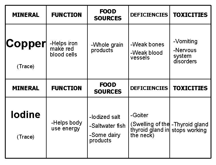 MINERAL Copper FUNCTION -Helps iron make red blood cells FOOD SOURCES -Whole grain products