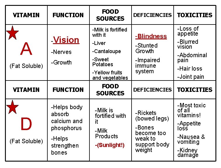 VITAMIN A (Fat Soluble) FUNCTION -Vision FOOD SOURCES -Milk is fortified with it -Liver