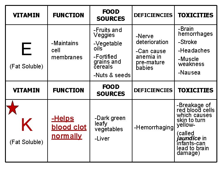 VITAMIN E FUNCTION FOOD SOURCES -Maintains cell membranes -Fruits and Veggies -Vegetable oils -Fortified