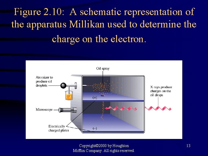 Figure 2. 10: A schematic representation of the apparatus Millikan used to determine the