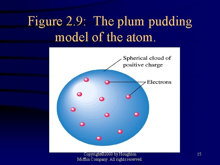Figure 2. 9: The plum pudding model of the atom. Copyright© 2000 by Houghton