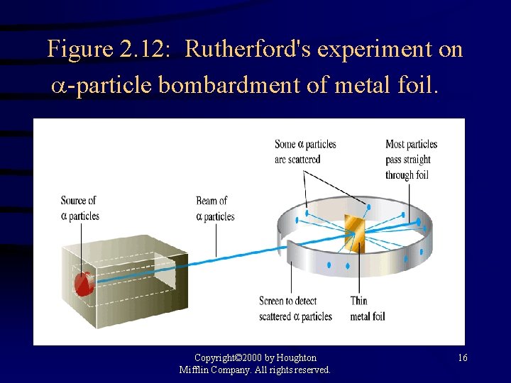 Figure 2. 12: Rutherford's experiment on -particle bombardment of metal foil. Copyright© 2000 by