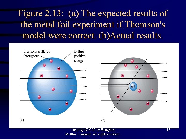 Figure 2. 13: (a) The expected results of the metal foil experiment if Thomson's