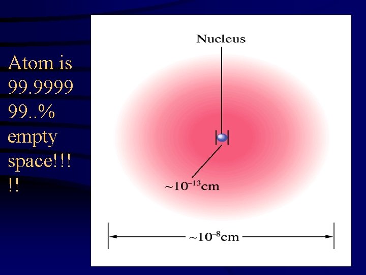 Atom is 99. 9999 99. . % empty space!!! !! 