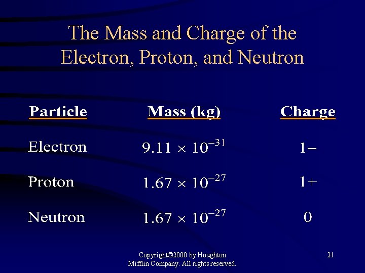 The Mass and Charge of the Electron, Proton, and Neutron Copyright© 2000 by Houghton