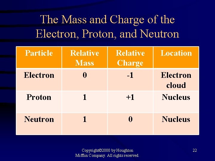 The Mass and Charge of the Electron, Proton, and Neutron Particle Electron Relative Mass