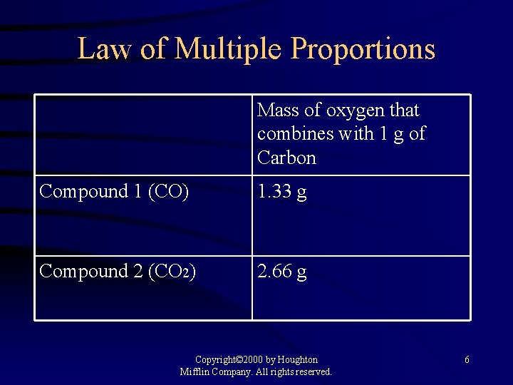 Law of Multiple Proportions Mass of oxygen that combines with 1 g of Carbon