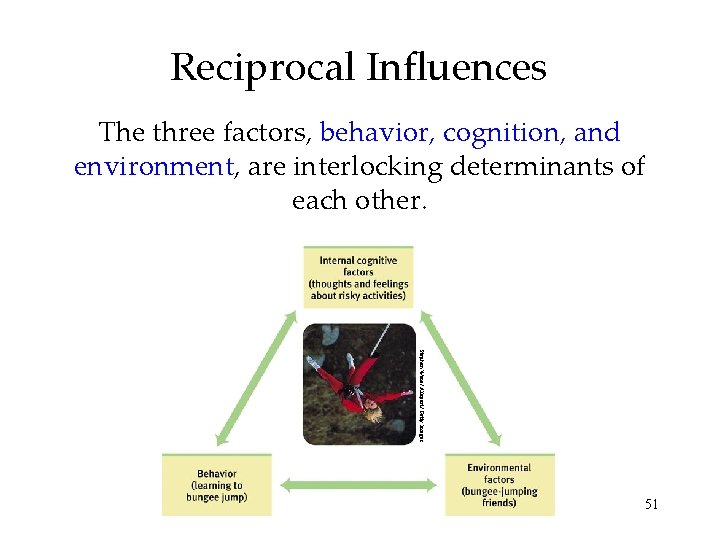 Reciprocal Influences The three factors, behavior, cognition, and Bandura called the process of interacting