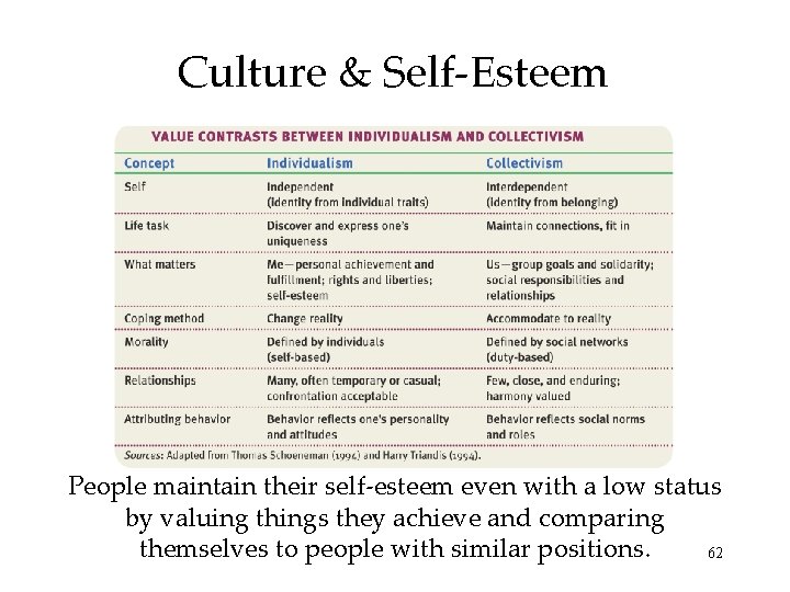 Culture & Self-Esteem People maintain their self-esteem even with a low status by valuing