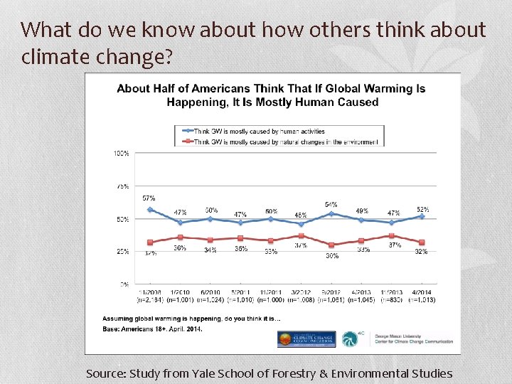 What do we know about how others think about climate change? Source: Study from