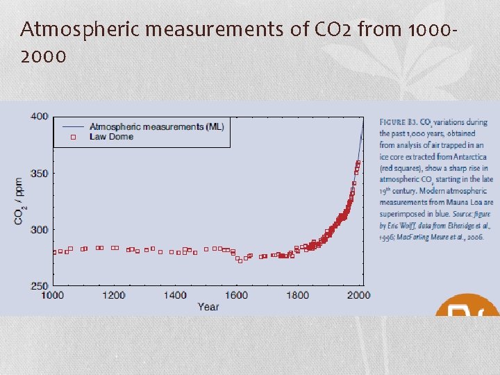 Atmospheric measurements of CO 2 from 10002000 