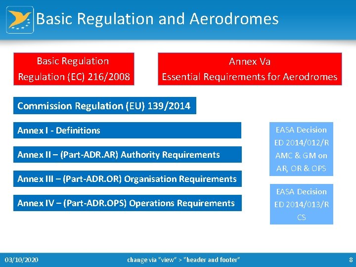 Basic Regulation and Aerodromes Basic Regulation (EC) 216/2008 Annex Va Essential Requirements for Aerodromes