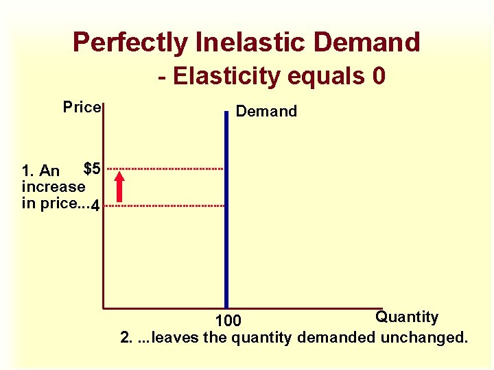 Perfectly Inelastic Demand - Elasticity equals 0 Price Demand 1. An $5 increase in Perfectly Inelastic Demand - Elasticity equals 0 Price Demand 1. An $5 increase in