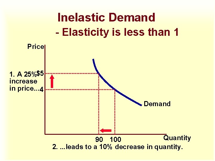 Inelastic Demand - Elasticity is less than 1 Price 1. A 25%$5 increase in Inelastic Demand - Elasticity is less than 1 Price 1. A 25%$5 increase in