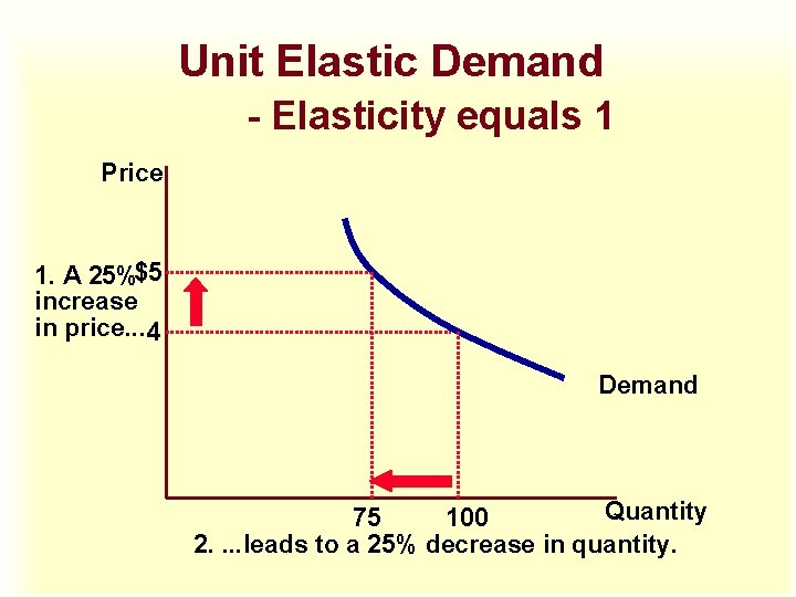 Unit Elastic Demand - Elasticity equals 1 Price 1. A 25%$5 increase in price. Unit Elastic Demand - Elasticity equals 1 Price 1. A 25%$5 increase in price.