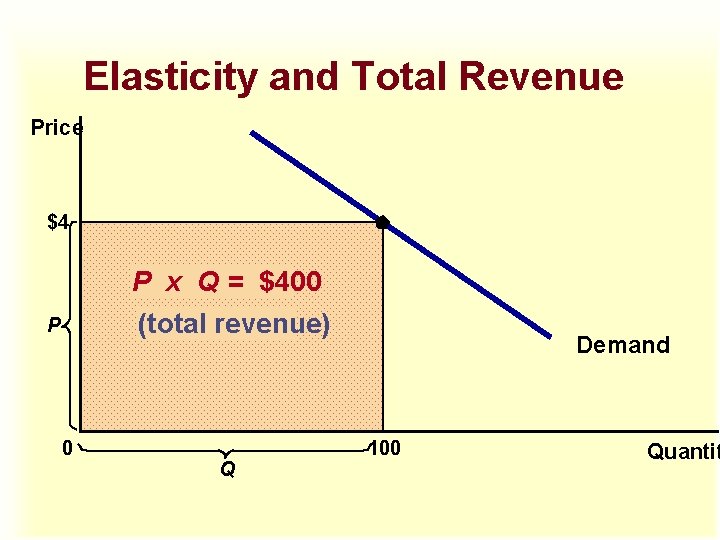 Elasticity and Total Revenue Price $4 P x Q = $400 (total revenue) P Elasticity and Total Revenue Price $4 P x Q = $400 (total revenue) P