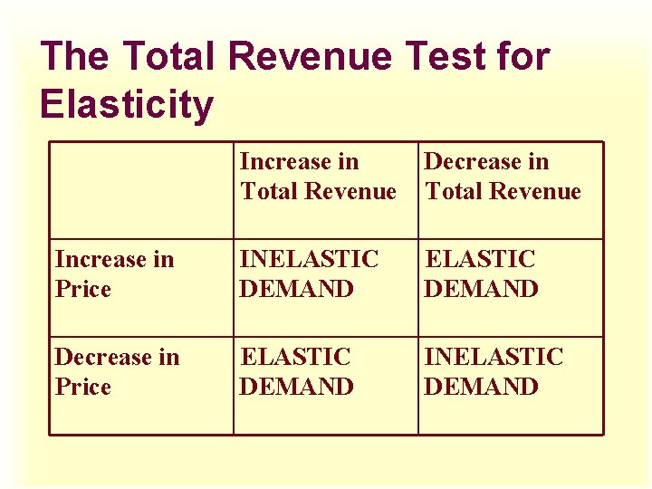 The Total Revenue Test for Elasticity Increase in Total Revenue Decrease in Total Revenue The Total Revenue Test for Elasticity Increase in Total Revenue Decrease in Total Revenue