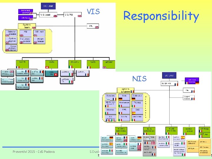 VIS Responsibility NIS Preventivi 2015 - Cd. S Padova S. Dusini - INFN Padova VIS Responsibility NIS Preventivi 2015 - Cd. S Padova S. Dusini - INFN Padova