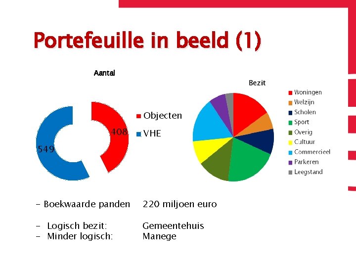 Portefeuille in beeld (1) Aantal Objecten 408 VHE 549 - Boekwaarde panden 220 miljoen