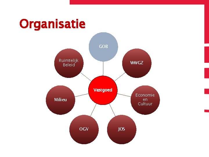 Organisatie GOB Ruimtelijk Beleid WWGZ Vastgoed Economie en Cultuur Milieu OGV JOS 