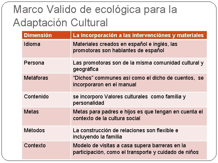 Marco Valido de ecológica para la Adaptación Cultural Dimensión La incorporación a las intervenciónes