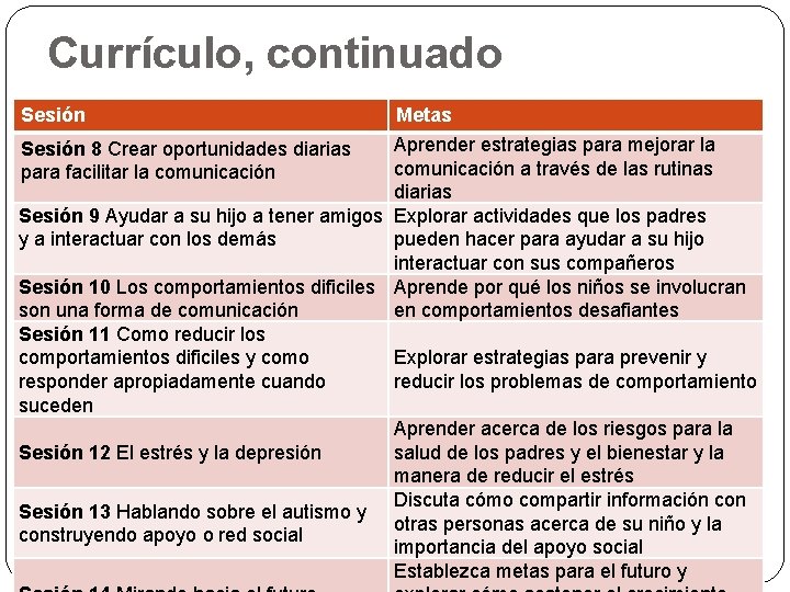 Currículo, continuado Sesión Metas Aprender estrategias para mejorar la Sesión 8 Crear oportunidades diarias