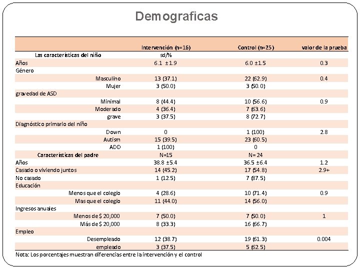 Demograficas Las características del niño Años Género Masculino Mujer gravedad de ASD Minimal Moderado