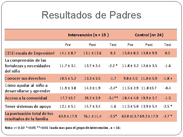 Resultados de Padres Intervención (n = 15 ) Control (n= 24) Pre Post Test