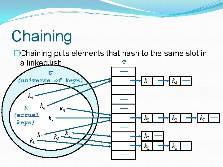 Chaining �Chaining puts elements that hash to the same slot in T a linked Chaining �Chaining puts elements that hash to the same slot in T a linked