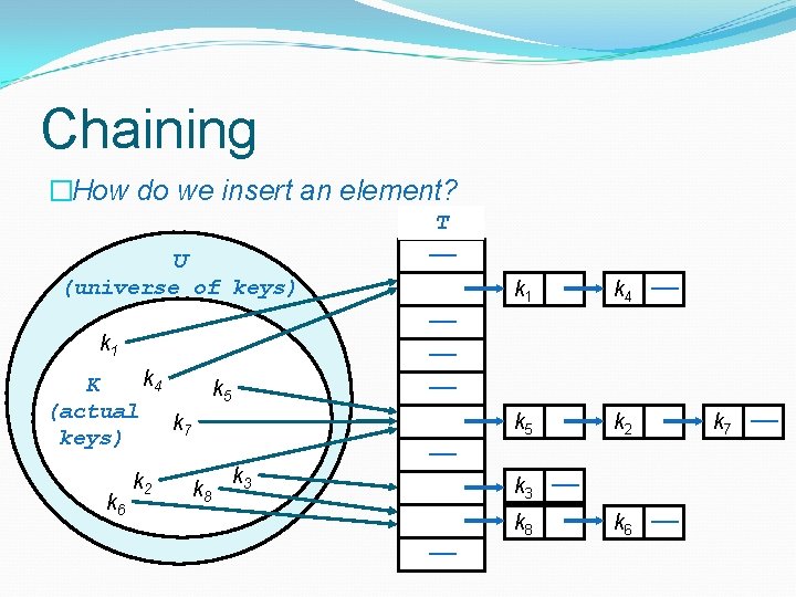 Chaining �How do we insert an element? U (universe of keys) k 4 K Chaining �How do we insert an element? U (universe of keys) k 4 K
