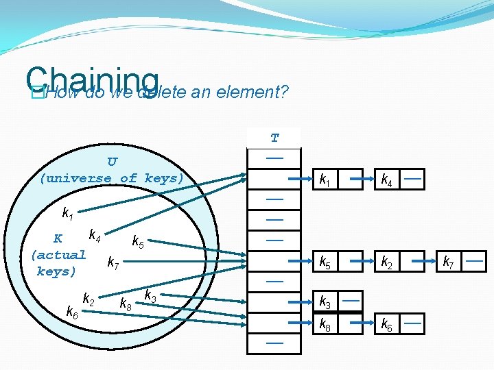 Chaining �How do we delete an element? U (universe of keys) k 4 K Chaining �How do we delete an element? U (universe of keys) k 4 K