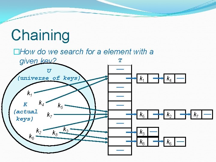 Chaining �How do we search for a element with a T given key? U Chaining �How do we search for a element with a T given key? U