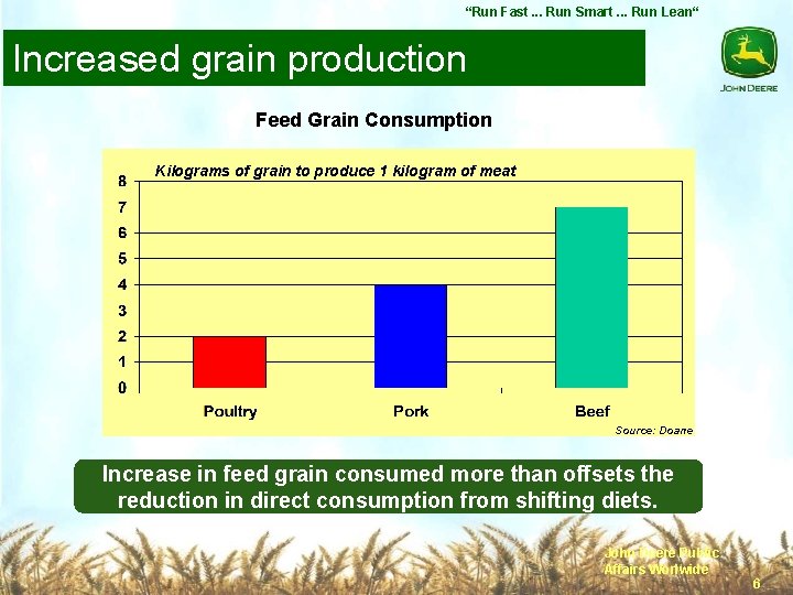 “Run Fast. . . Run Smart. . . Run Lean“ Increased grain production Feed