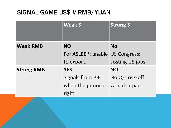 SIGNAL GAME US$ V RMB/YUAN Weak $ Strong $ Weak RMB NO For ASLEEP: