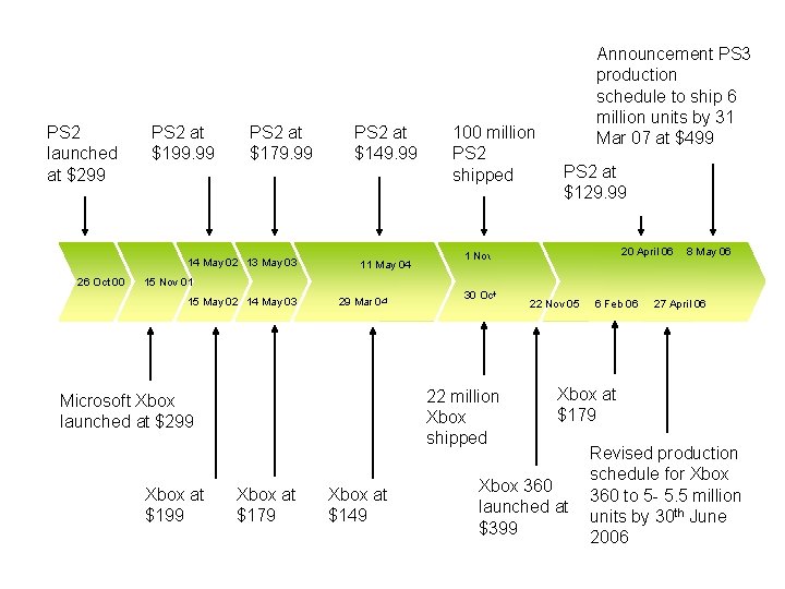 TIMELINE – Pre 2006 PS 2 launched at $299 PS 2 at $199. 99