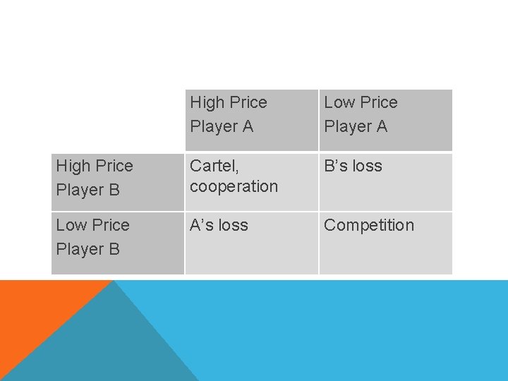 High Price Player A Low Price Player A High Price Player B Cartel, cooperation