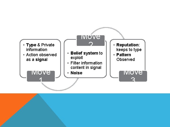  • Type & Private information • Action observed as a signal Move 1