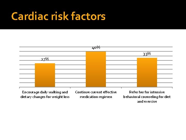 Cardiac risk factors 40% 33% 27% Encourage daily walking and dietary changes for weight