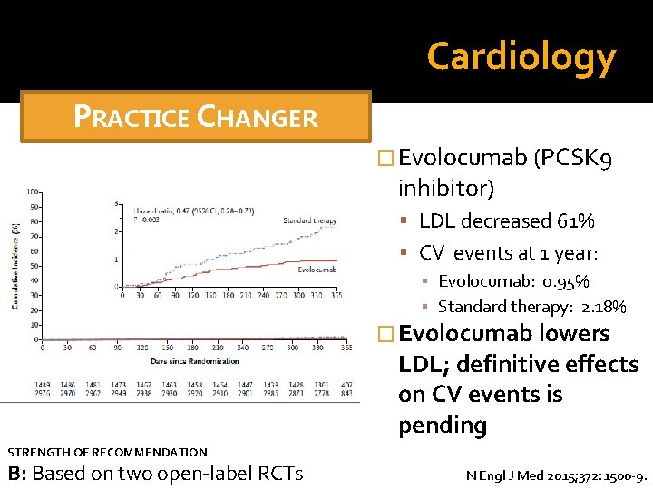 Cardiology PRACTICE CHANGER � Evolocumab (PCSK 9 inhibitor) LDL decreased 61% CV events at