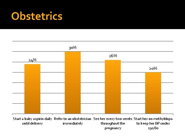 Obstetrics 30% 24% 26% 20% Start a baby aspirin daily Refer to an obstetrician